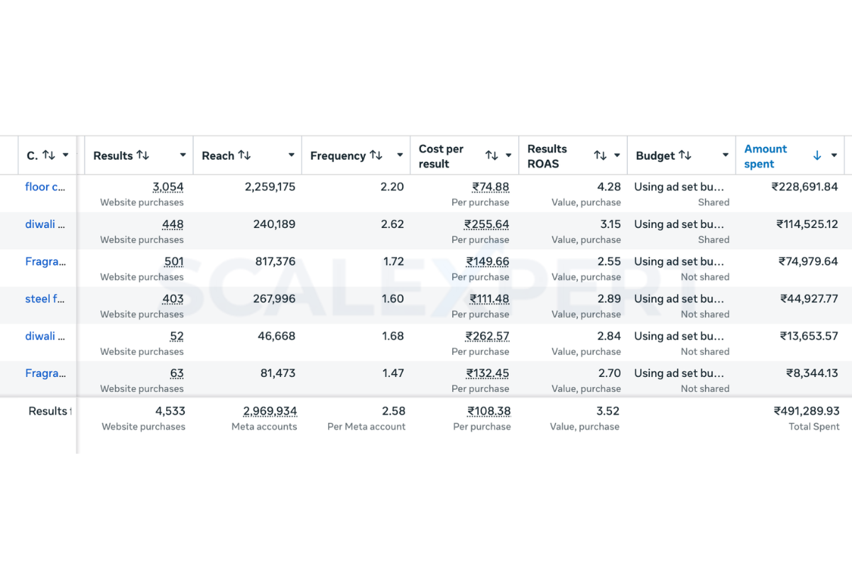 Cleaning Brand campaign results